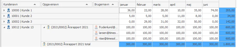 Planlægningsoversigt i TimeView fordelt på perioder og medarbejdere
